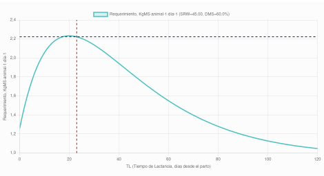 Gráfico de Requerimiento de Lactancia